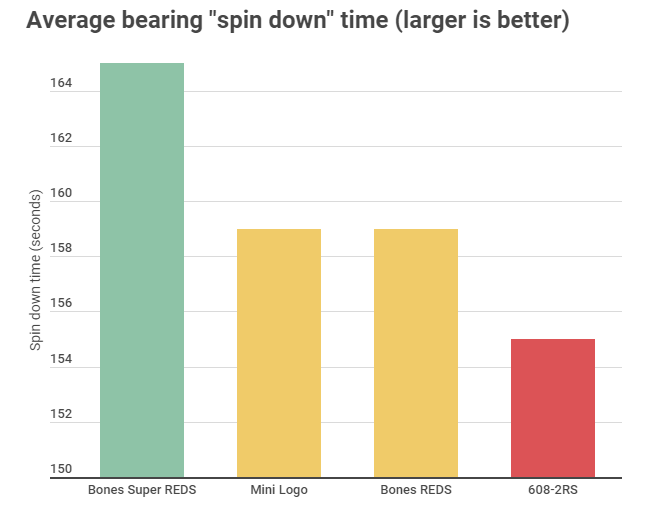 Graph comparing average spin down time of Bones Super REDS, Bones REDS, and Mini Logo skateboard or long board bearings