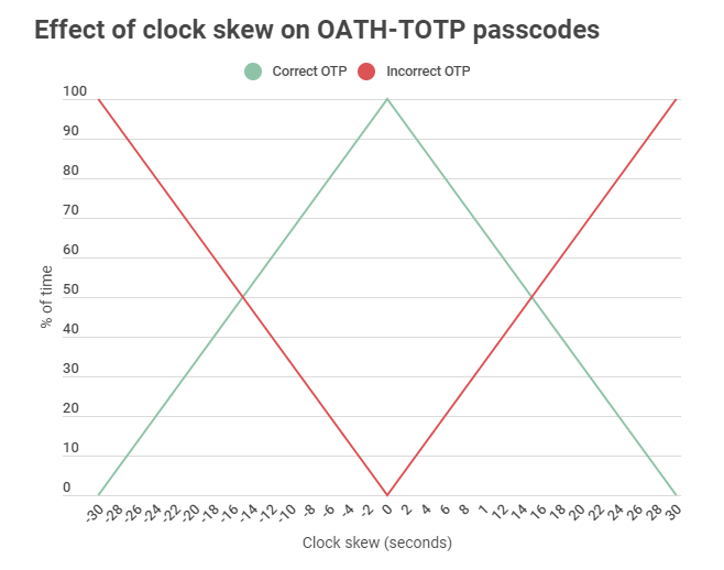 Line graph representing OTP validity from -30 to +30 second clock skew