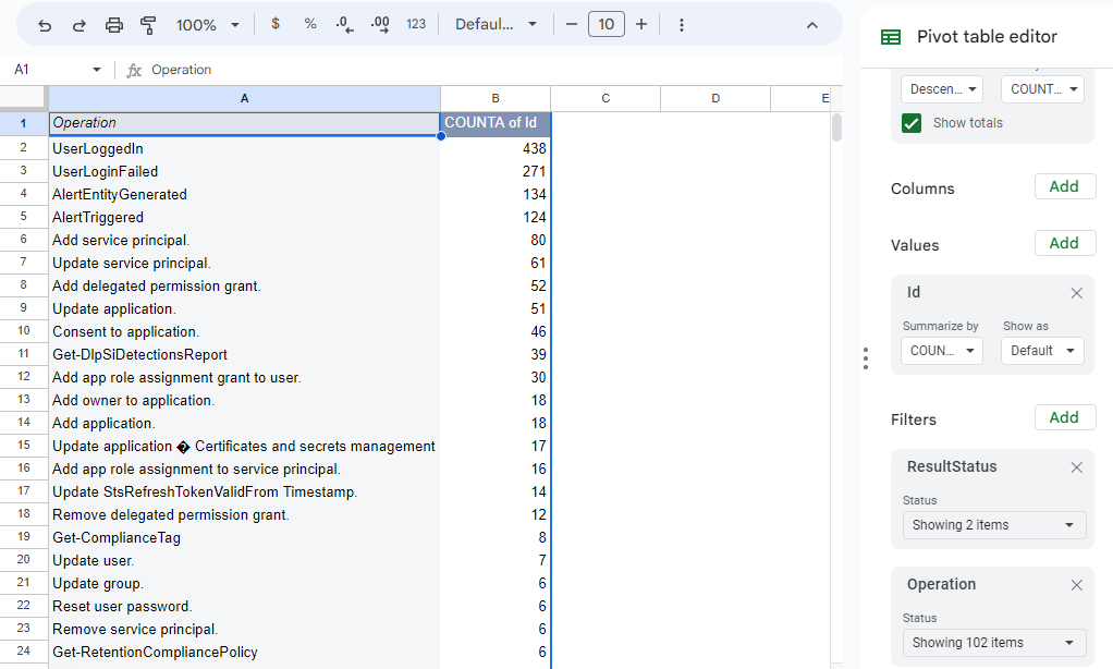 Screenshot of parsed Purview CSV data in Google Sheets, pivoted operation and count, filtered by Success and Successful