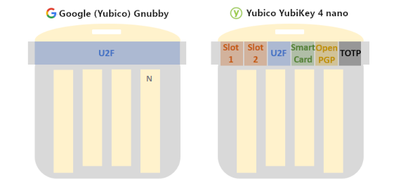 Diagram comparing the capabilities of the Google Gnubby firware vs. the traditional YubiKey nano firmware