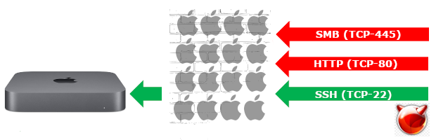 Title image of Apple logos comprising a firewall grid with arrows directing traffic