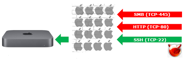 how to edit mac os firewall ports